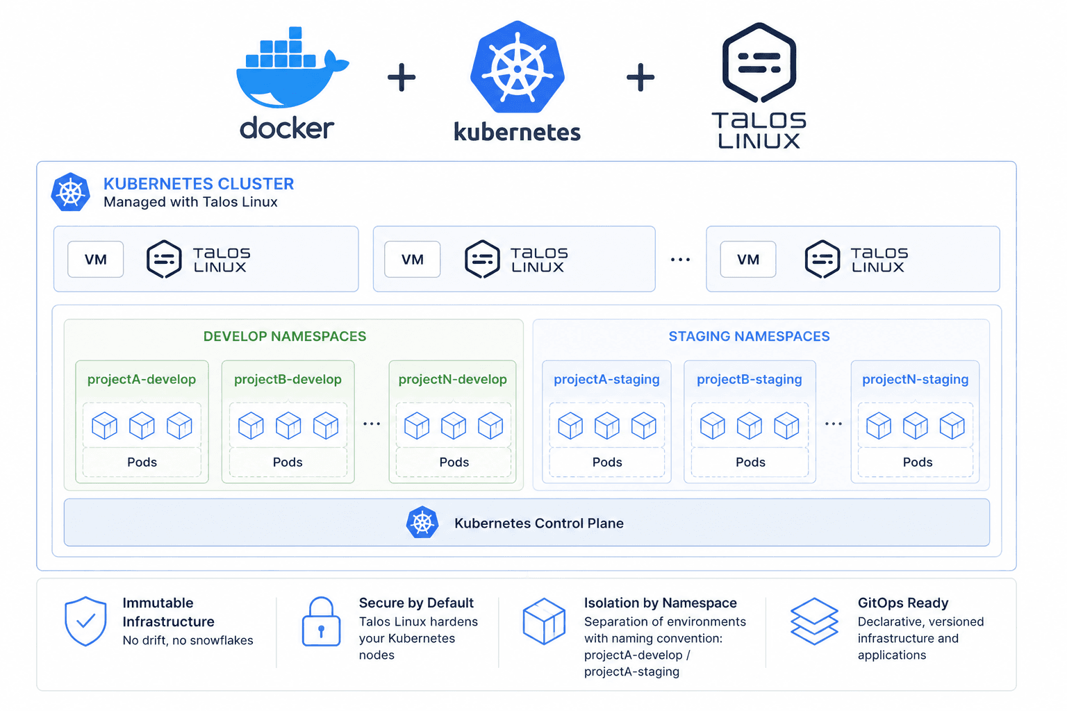 Architettura del nostro ambiente di sviluppo: Docker per il loop locale degli sviluppatori, cluster Kubernetes con nodi Talos Linux su vSphere, suddiviso in namespace develop e staging per ogni progetto