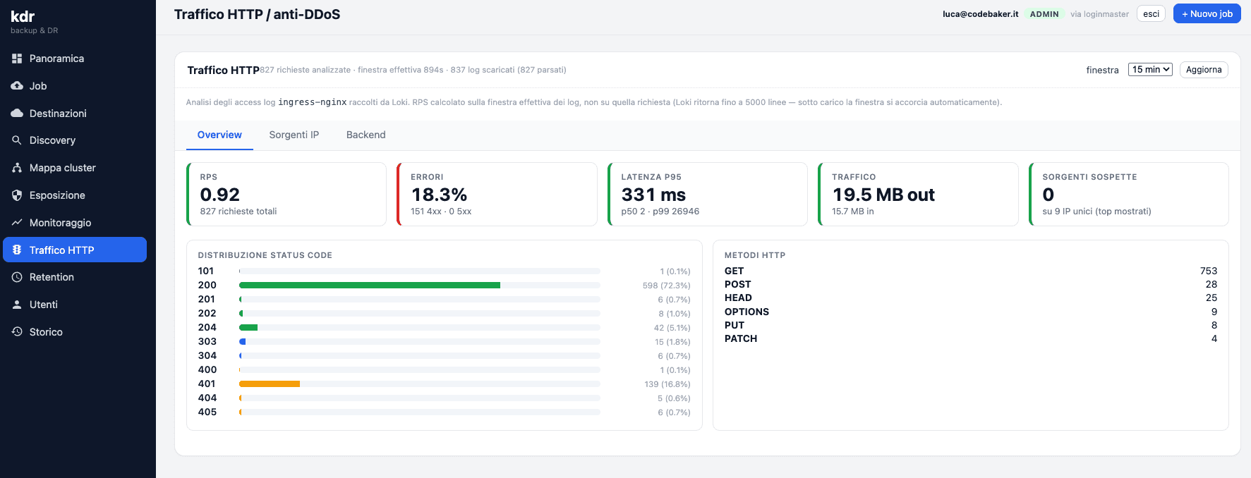 Vista Traffico HTTP / anti-DDoS di KDR: analisi degli access log dell'ingress controller, distribuzione degli status code, metodi HTTP, RPS, latenza p95 e sorgenti IP sospette
